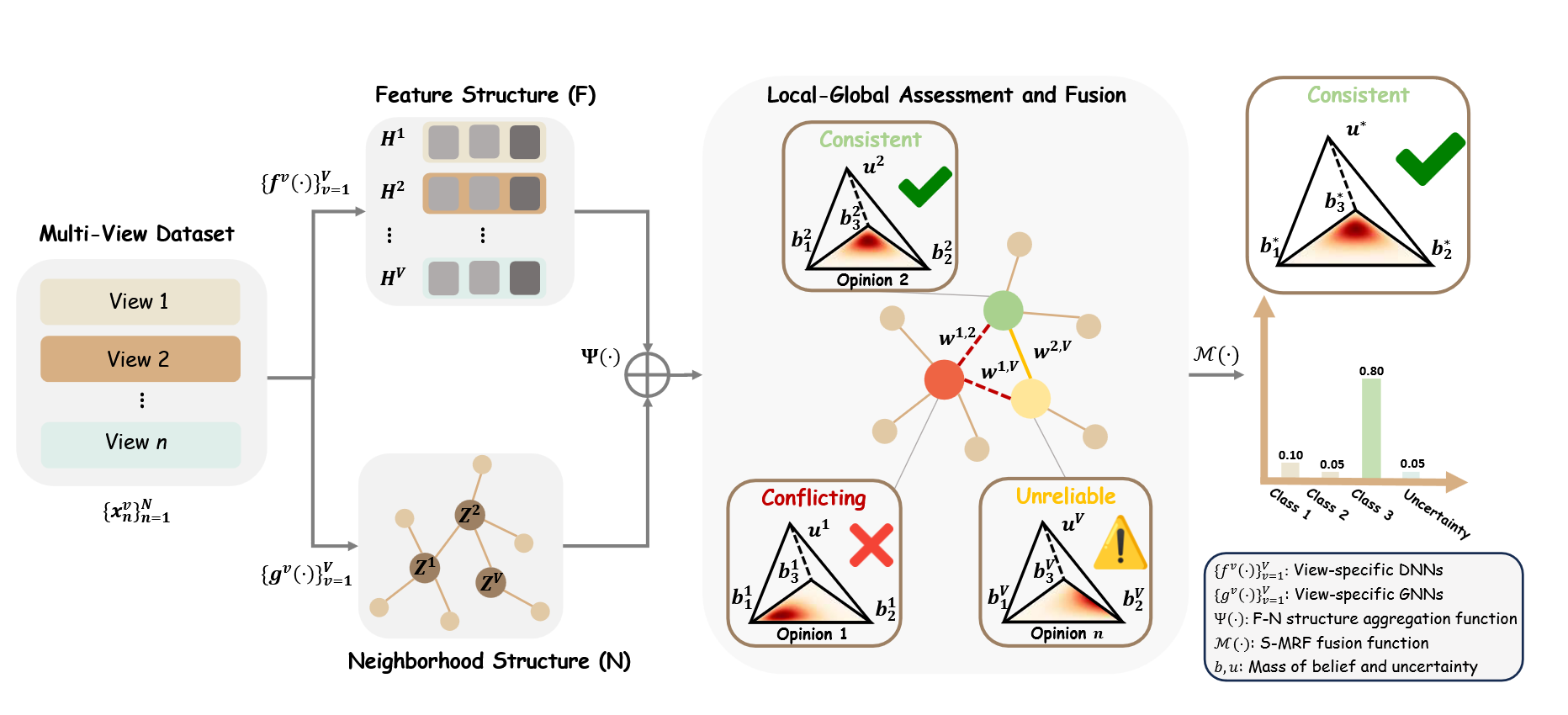 Trusted Unified Feature-Neighborhood Dynamics for Multi-View Classification thumbnail
