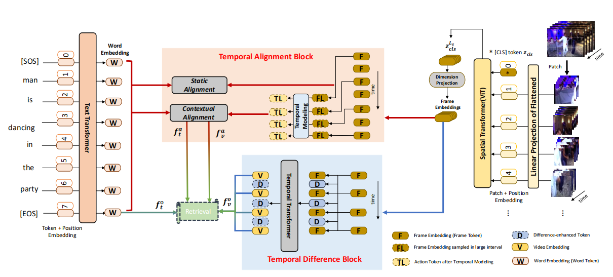 Transferring Image-CLIP to Video-Text Retrieval via Temporal Relations thumbnail