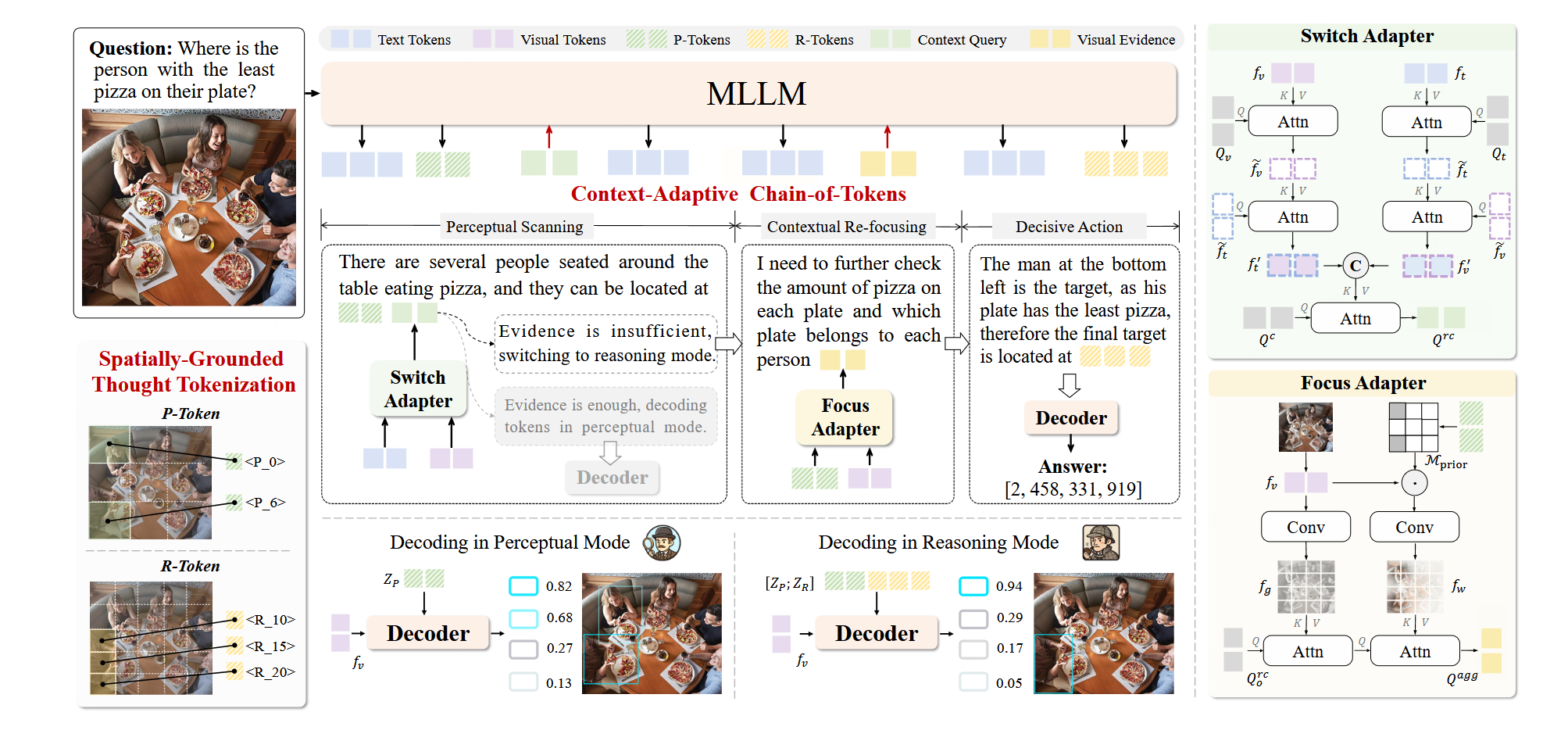 Mixture-of-Thought-Tokens: Unifying Perception and Reasoning for Free-form Multimodal Grounding thumbnail